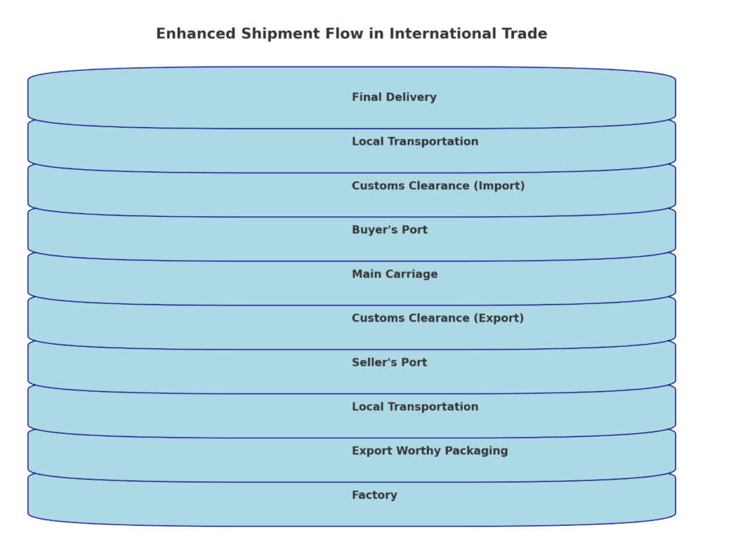 How Does My Shipment Travel? (Shipment Flow in International Trade)