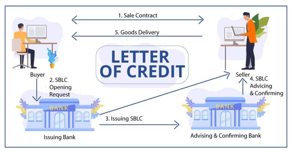 Letter of Credit (LC)